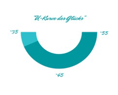 U-Kurve des Glücks